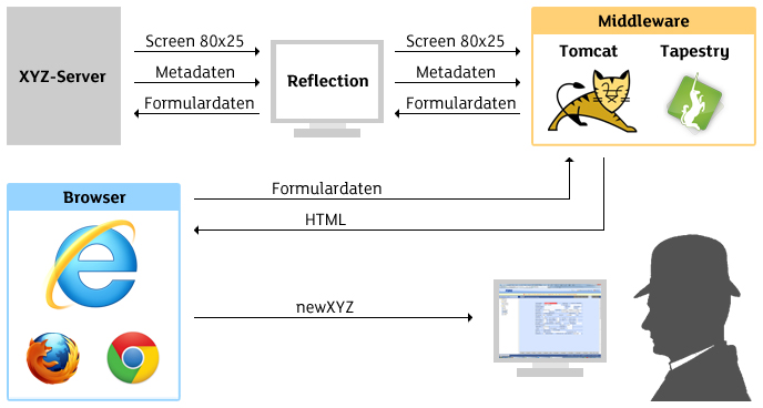 Schematische Darstellung der Softwarekomponenten und ihrer Beziehungen